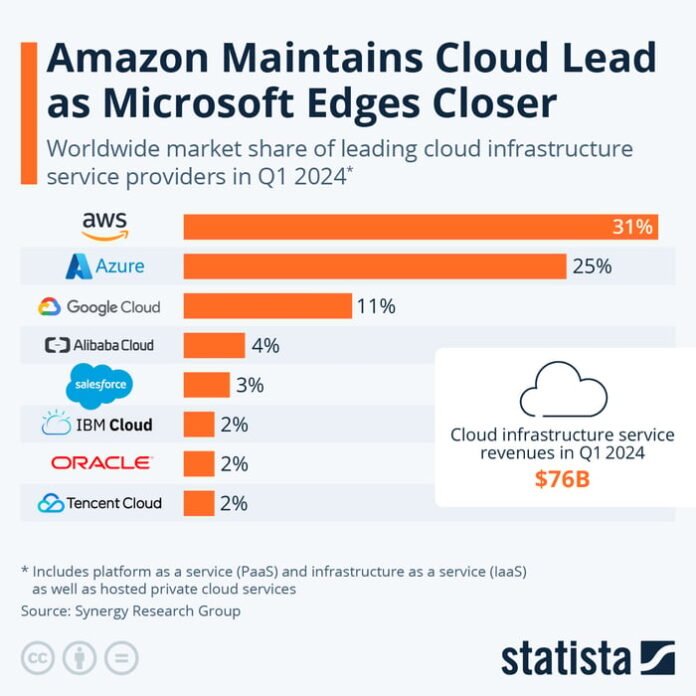 Cloud infrastructure market share, by company, Q1 2024