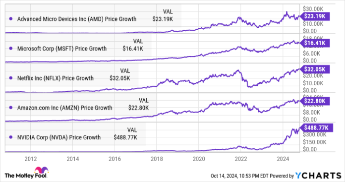 AMD chart