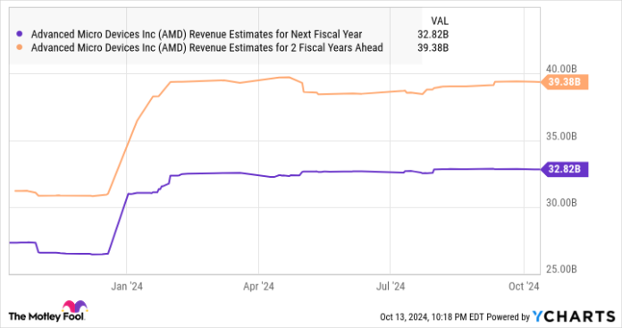 AMD revenue estimates for the next fiscal year