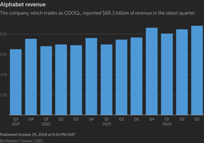 A column chart of the revenues Alphabet recorded over the past year. The company, which trades as GOOGL, reported revenue of $88.3 billion in the latest quarter.