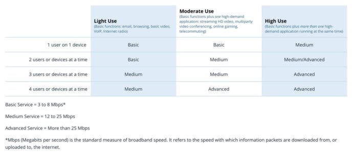 FCC guidelines for household broadband internet