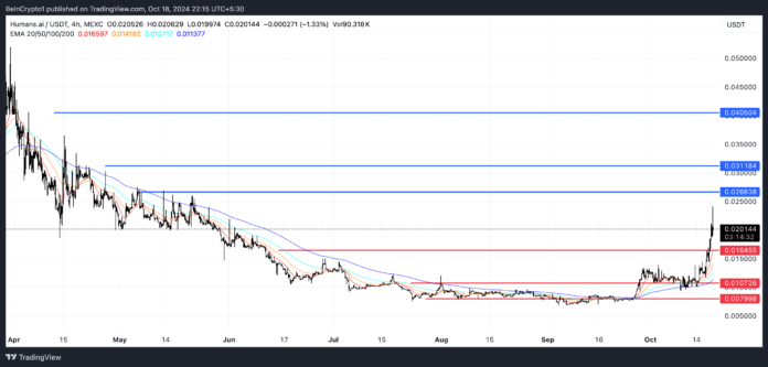 HEART EMA lines and support and resistance.