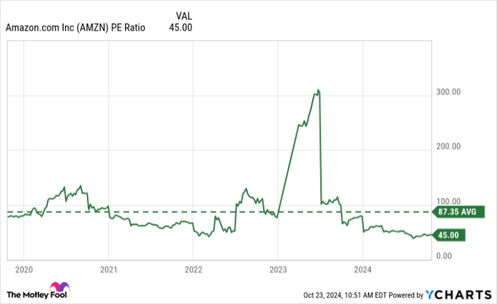 AMZN PE Ratio Chart