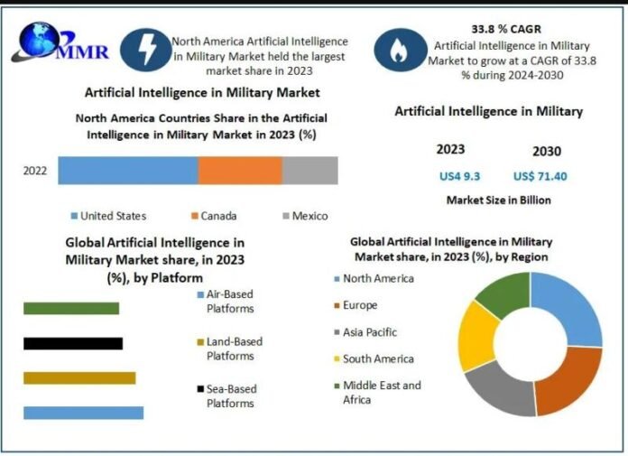 Artificial intelligence in the military market