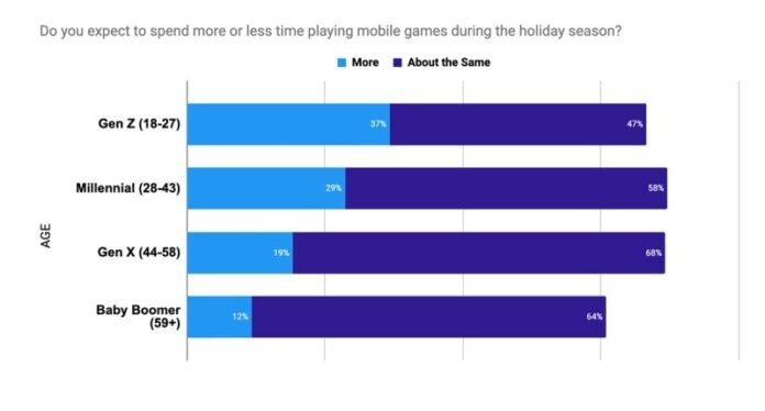 How Marketers Should Promote to Mobile Gamers This Holiday Season | Unit

