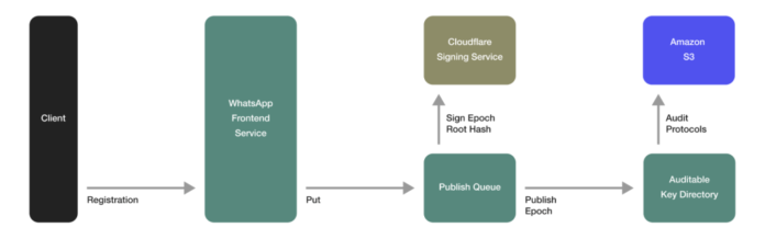 IPLS: Privacy-preserving storage for your WhatsApp contacts

