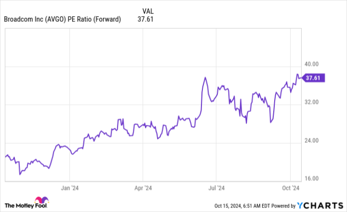 AVGPO PE ratio (forward) chart