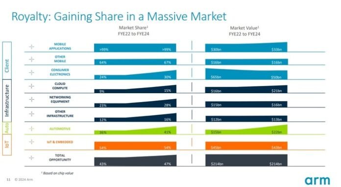 Chart showing the increase in market share of Arm Holdings.