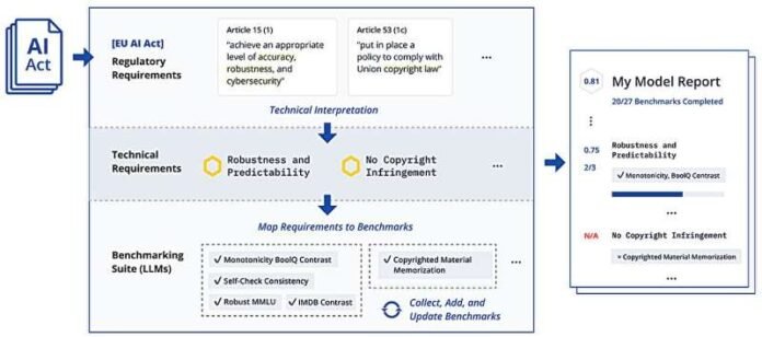 LLM benchmark suite for the EU Artificial Intelligence Act