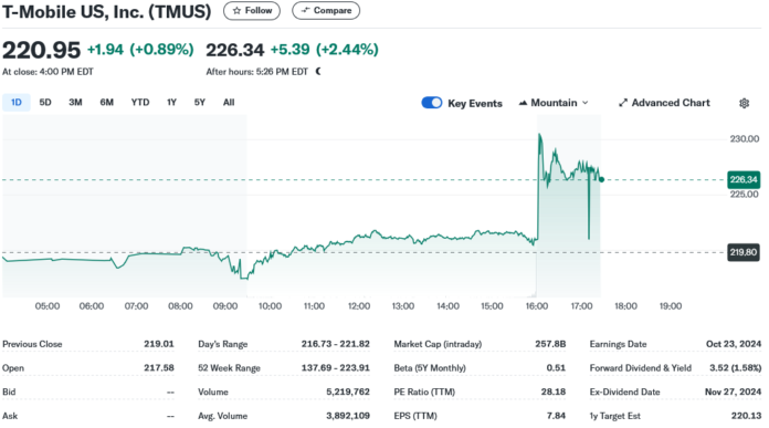 T-Mobile US, Inc. (TMUS)