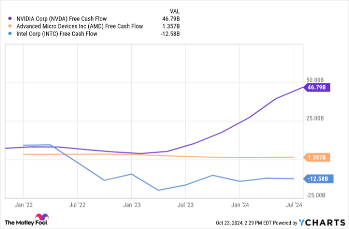 NVDA free cash flow chart