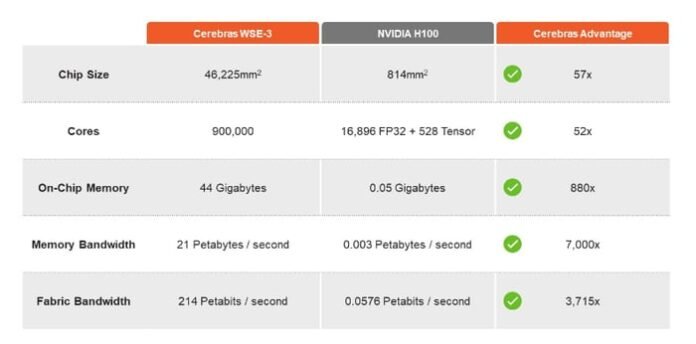 Cerebras Nvidia comparison.