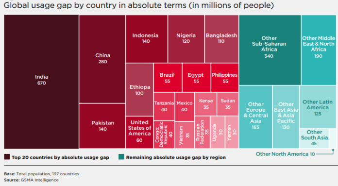 Usage gap: 120 million Nigerians are not connected to mobile internet - GSMA  

