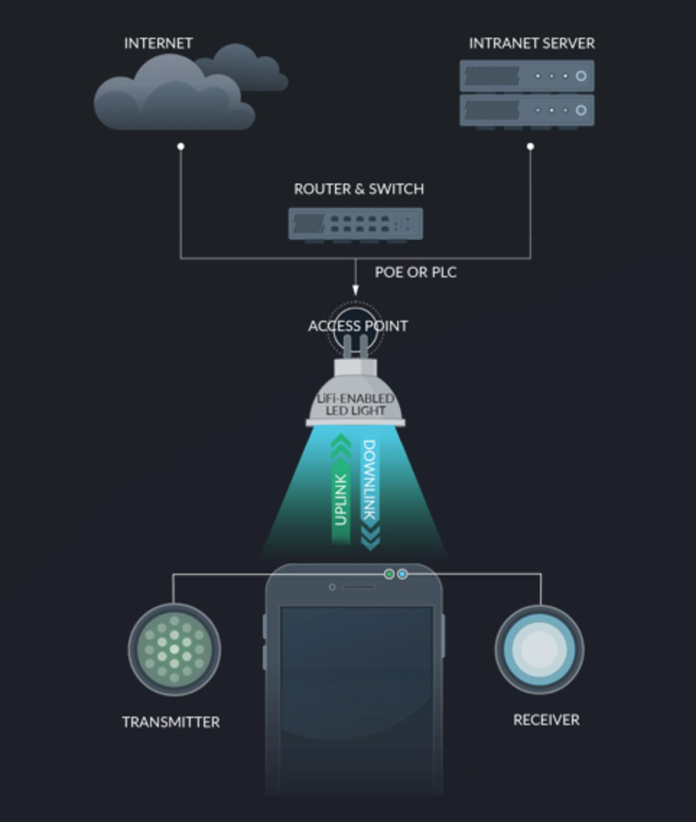 how-li-fi-works-the-lifi-group.png