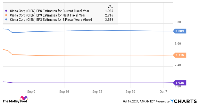 CIEN EPS estimates for the current fiscal year